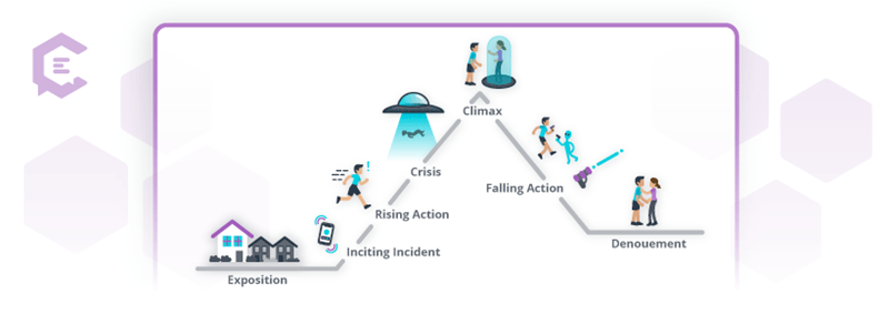 Freytags Pyramid graphic