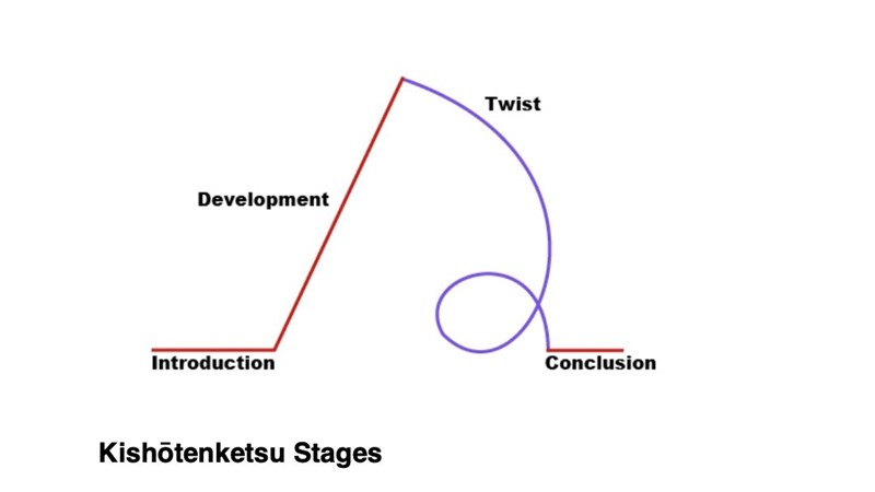 Kishotenketsu stages graphic