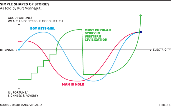 Simple Shapes of Stories graphic